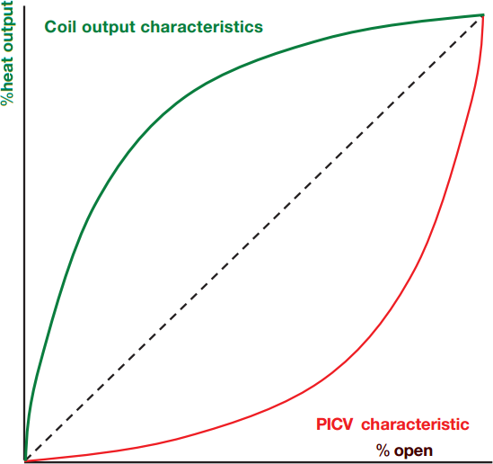 coil output graph